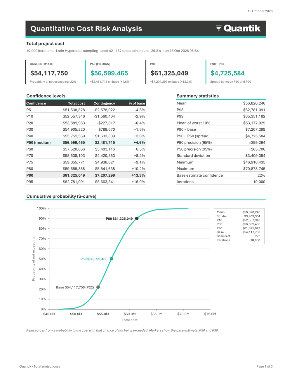 Page 1 of the A4 Quantik client report with headline P50, P90 and confidence table