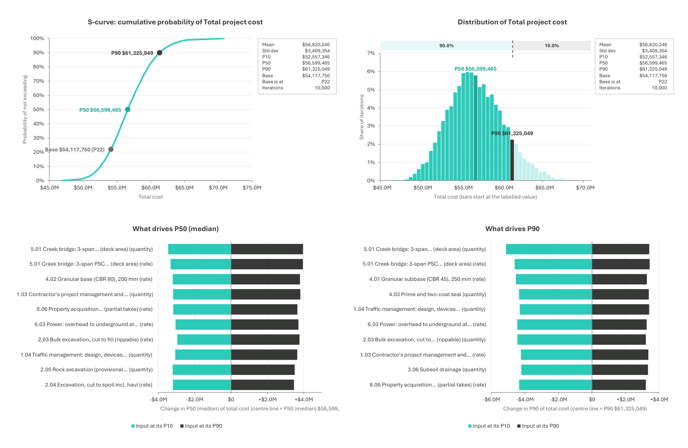 S-curve, distribution and P50 and P90 tornado charts from the Results sheet