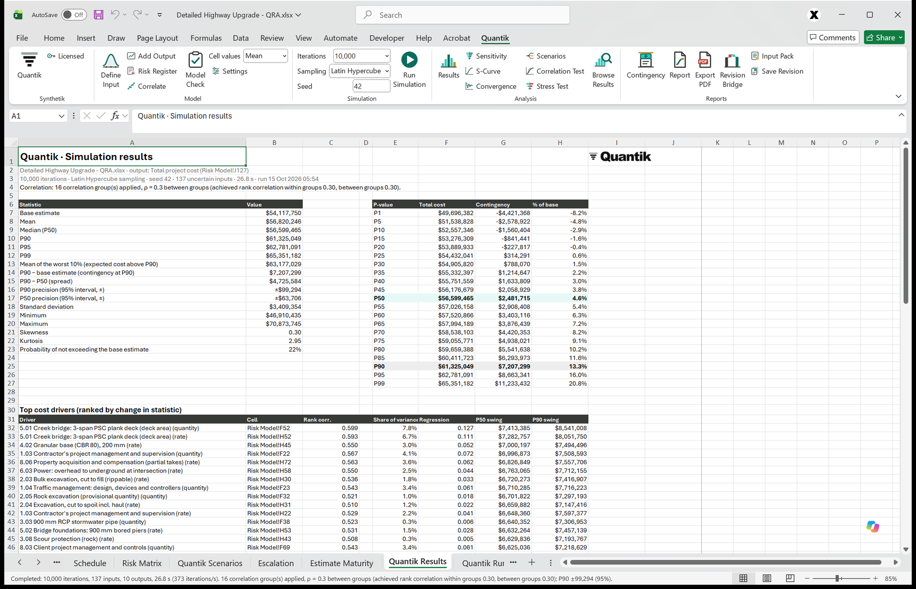 Excel with the Quantik tab open on the Quantik Results sheet of the detailed highway job: statistics, P1 to P99 confidence table with contingency, and the top cost drivers.